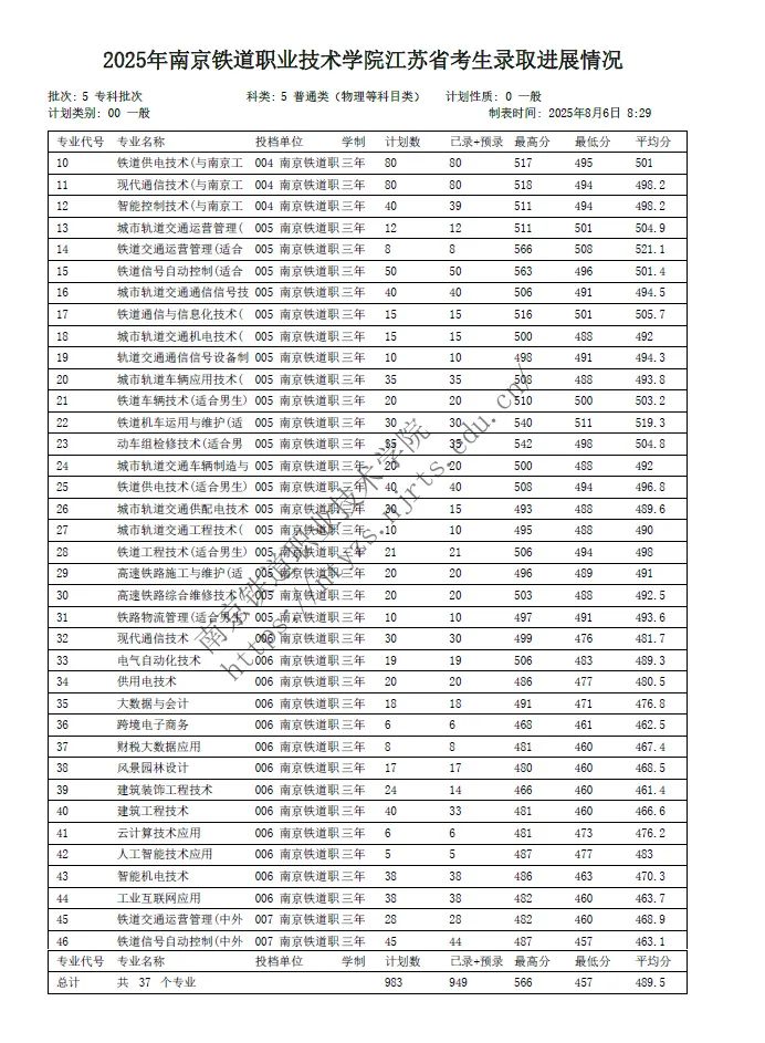 2025年南京鐵道職業(yè)技術(shù)學(xué)院江蘇省考生錄取進(jìn)展情況2.jpg