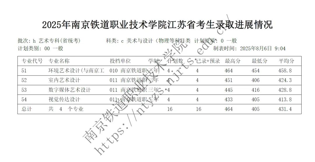 2025年南京鐵道職業(yè)技術(shù)學(xué)院江蘇省考生錄取進(jìn)展情況4.jpg