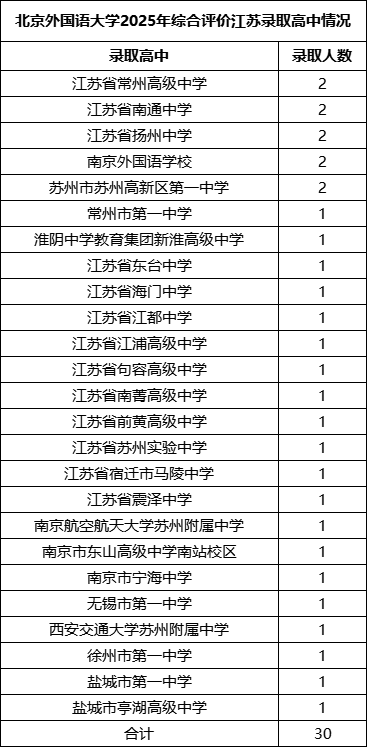 北京外國(guó)語大學(xué)2025年綜合評(píng)價(jià)江蘇省中學(xué)分布情況.png