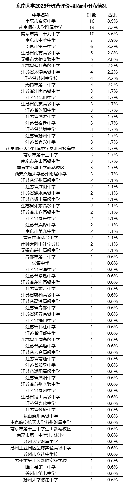東南大學(xué)2025年綜合評(píng)價(jià)錄取高中分布情況.png