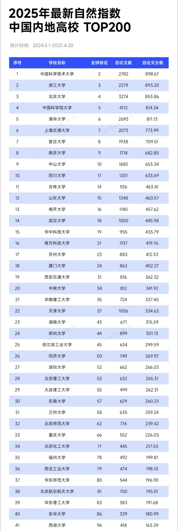 TOP200！最新自然指數(shù)排名，出爐_副本.jpg