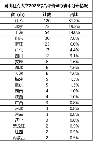昆山杜克大學2025綜合評價錄取省市分布情況.png