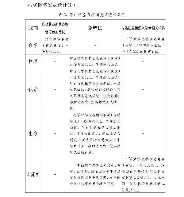 山東大學(xué)泰山學(xué)堂2025級(jí)學(xué)生選拔的常見(jiàn)問(wèn)題匯總6_副本.png