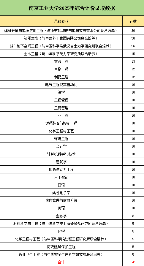 南工大綜評(píng)錄取專業(yè).png