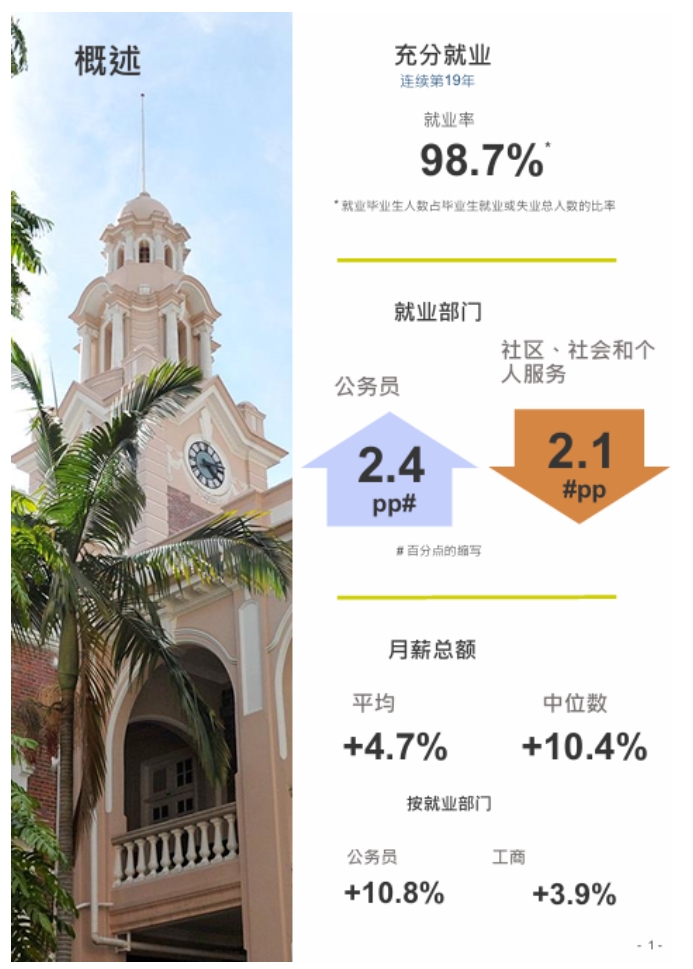 香港大學(xué)2024本科畢業(yè)生就業(yè)調(diào)查報告出爐！就業(yè)率高達98.7%2.png