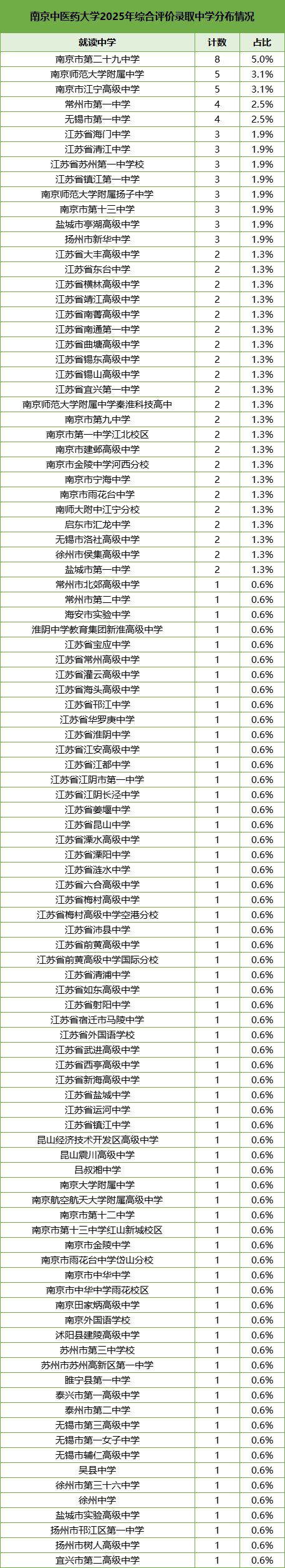 南京中醫(yī)藥大學(xué)2025年綜合評價錄取中學(xué)分布情況.png