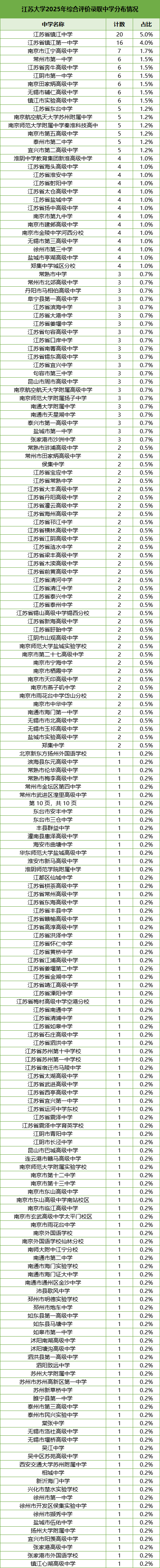 江蘇大學(xué)2025年綜合評價錄取中學(xué)分布情況.png