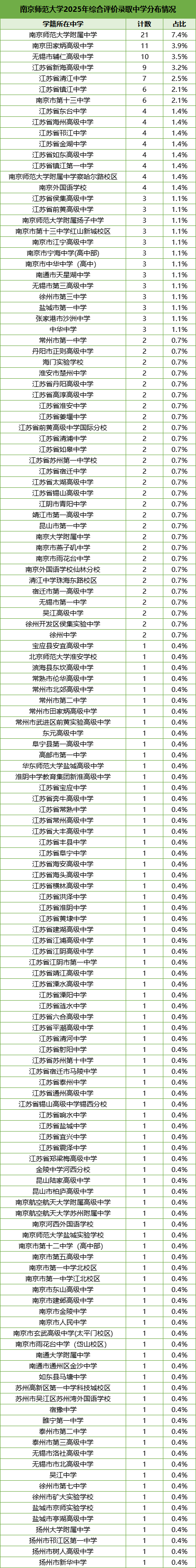 南京師范大學(xué)2025年綜合評價錄取中學(xué)分布情況.png