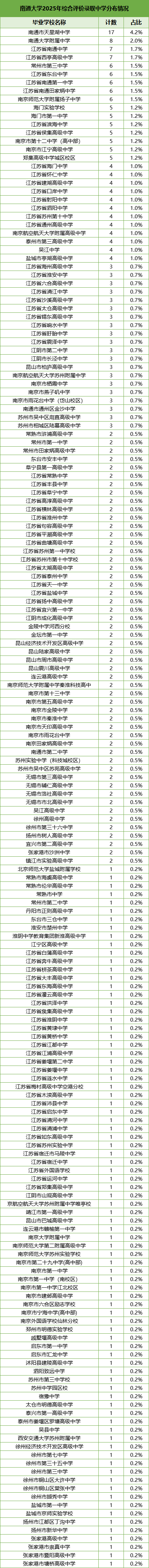 南通大學(xué)2025年綜合評價錄取中學(xué)分布情況.png