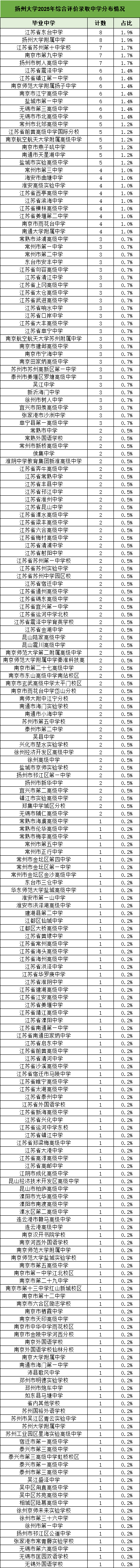 揚州大學(xué)2025年綜合評價錄取中學(xué)分布情況.png