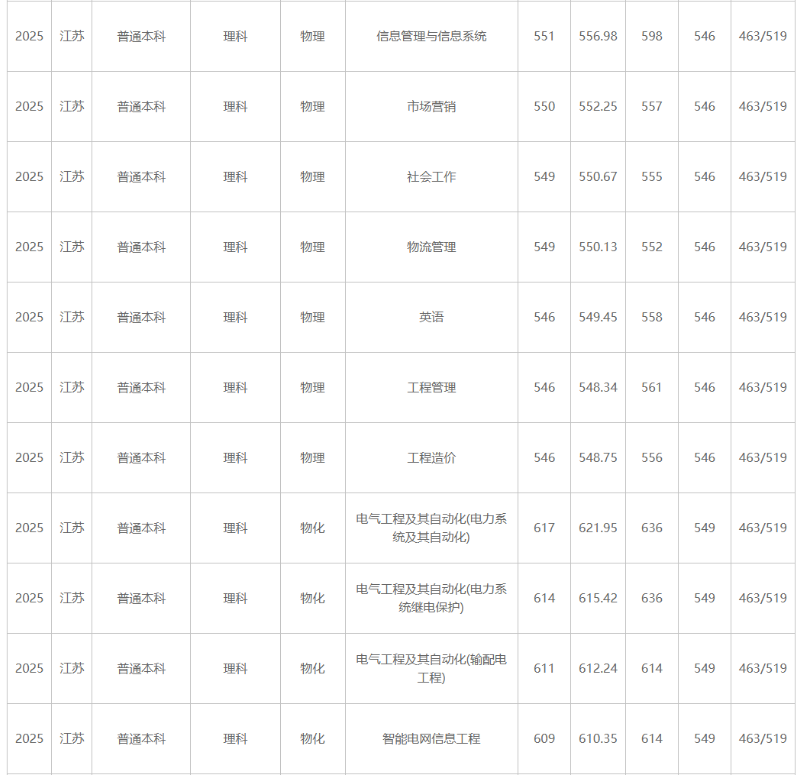 江蘇大學(xué)、南京工程學(xué)院等多校2025年專業(yè)錄取分公布！你能上哪所？2_副本.png