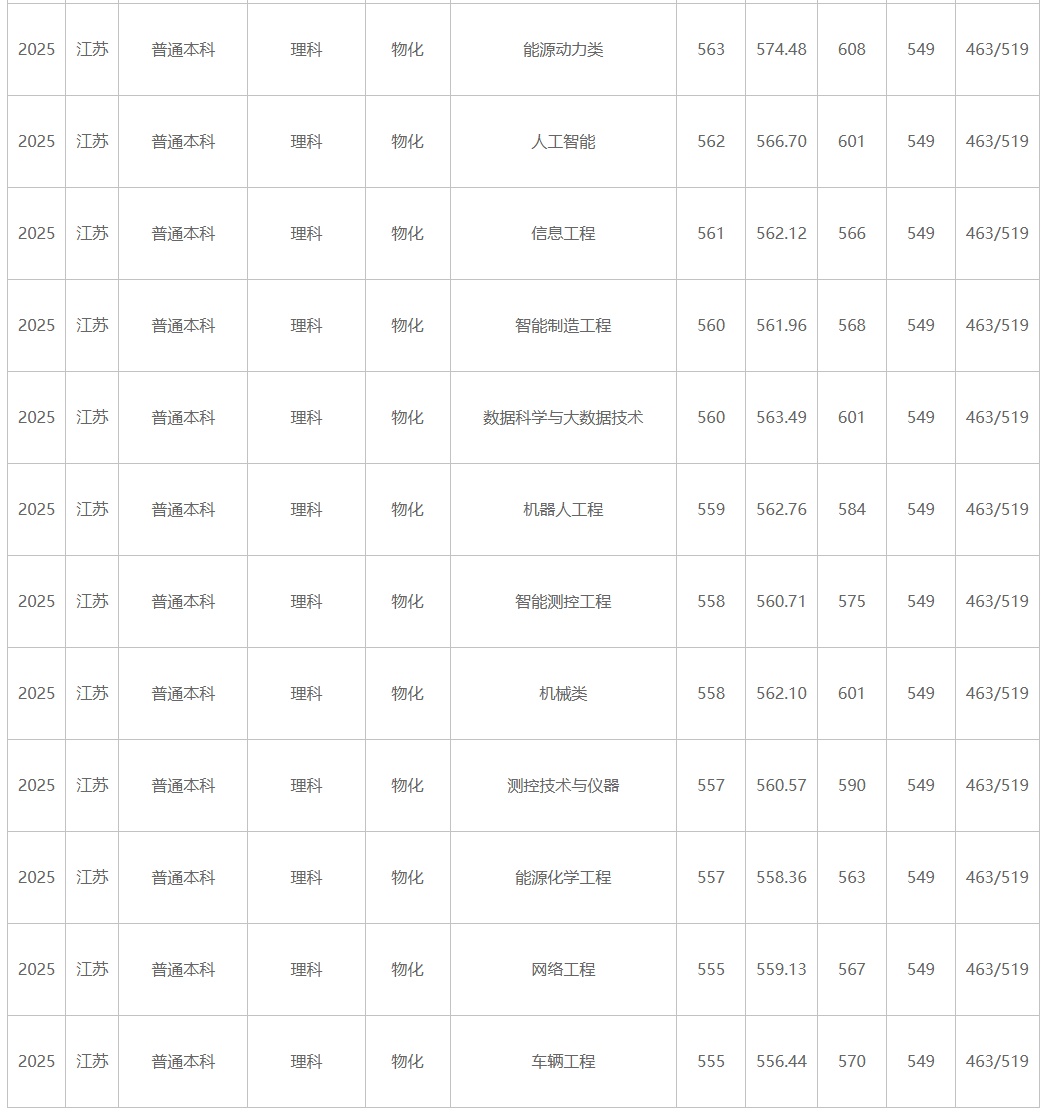 江蘇大學(xué)、南京工程學(xué)院等多校2025年專業(yè)錄取分公布！你能上哪所？4.png