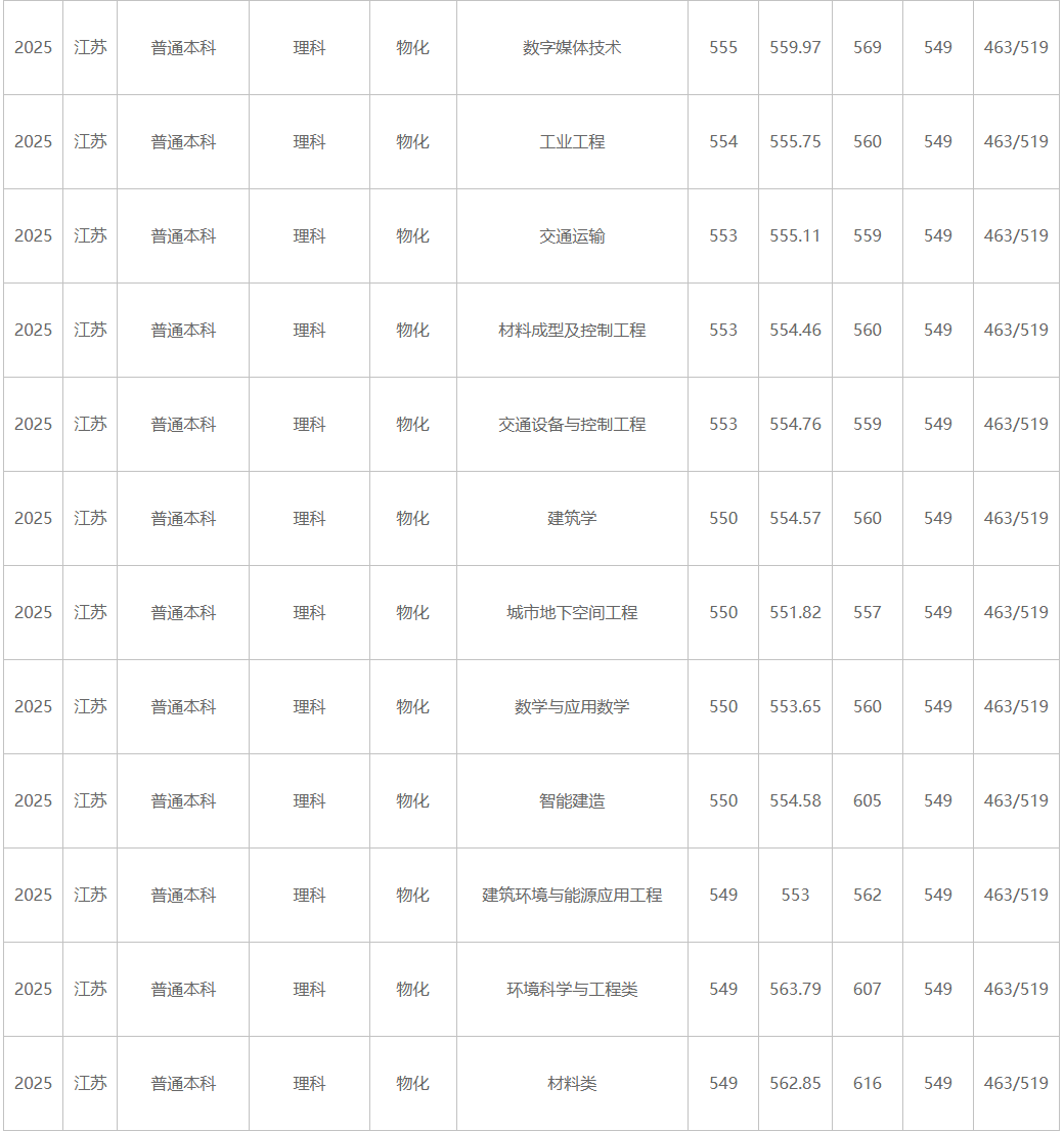 江蘇大學(xué)、南京工程學(xué)院等多校2025年專業(yè)錄取分公布！你能上哪所？5.png