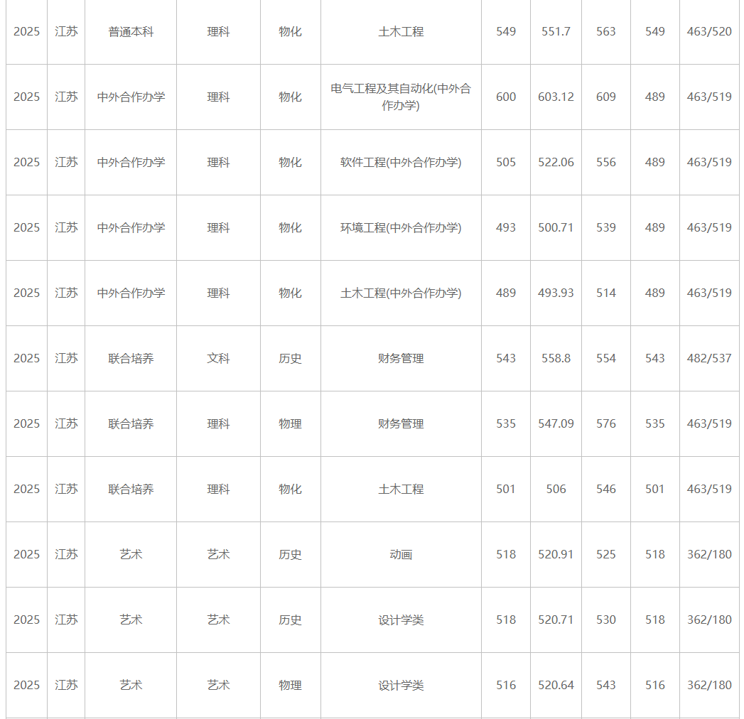 江蘇大學(xué)、南京工程學(xué)院等多校2025年專業(yè)錄取分公布！你能上哪所？6.png