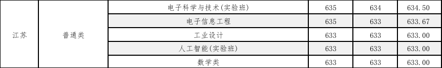 江蘇大學(xué)、南京工程學(xué)院等多校2025年專業(yè)錄取分公布！你能上哪所？25.png