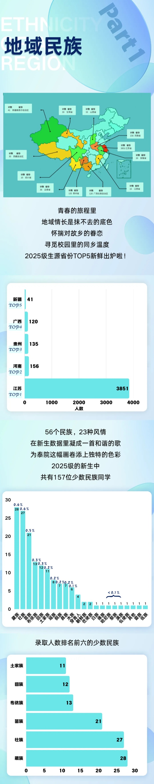 泰州學(xué)院2025級新生大數(shù)據(jù)來啦！_副本.jpg