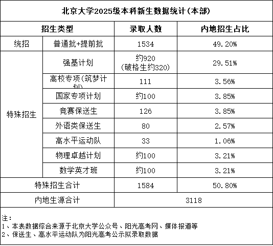 北大2025年新生大數(shù)據(jù).png