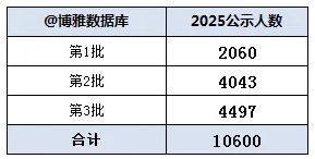 南財、南審穩(wěn)居全國前20！中國銀行2025校招錄用10600人，普本財貿(mào)類高校為大贏家！2.png