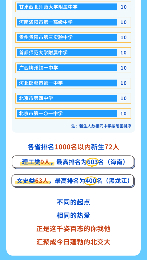 揭秘！北交大2025級本科新生大數(shù)據(jù)！7_副本.png