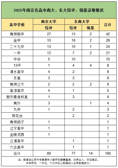 高中“最強班”增加...2025南京各年級新生班級數(shù)情況匯總！2.png