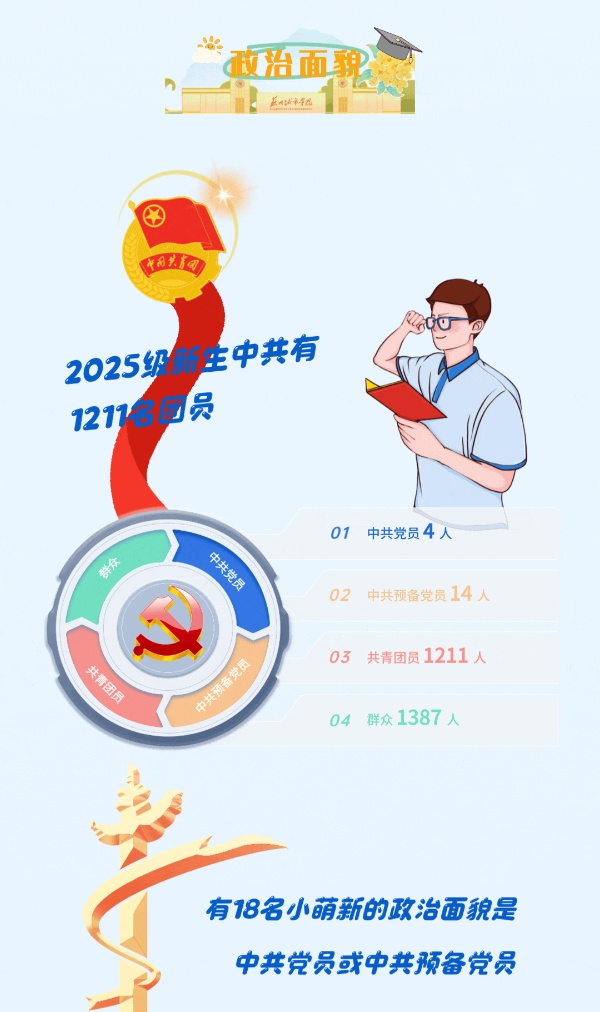 蘇州城市學院2025年新生大數(shù)據(jù)來了4_副本.jpg