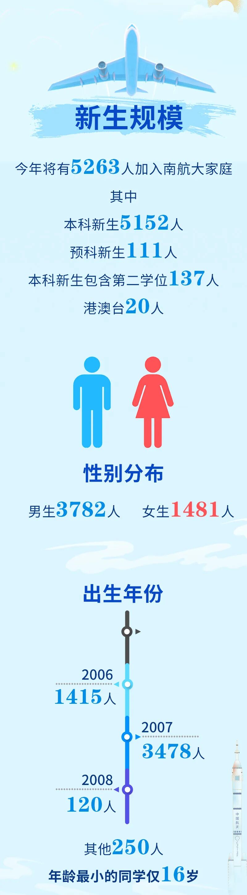 最小16歲？南京航空航天大學2025級本科新生大數(shù)據(jù)來啦！2.jpg