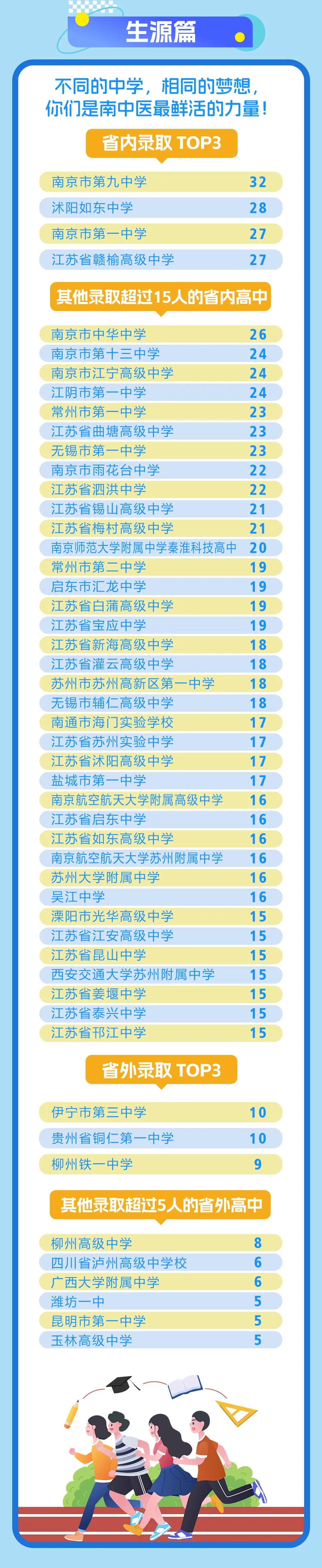 南京中醫(yī)藥大學(xué)2025級(jí)本科新生大數(shù)據(jù)發(fā)布！3.jpg