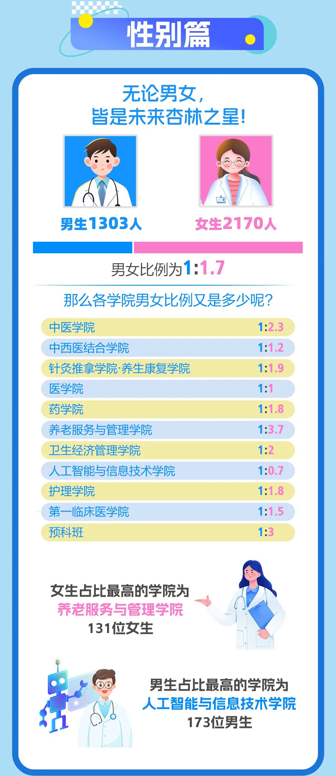 南京中醫(yī)藥大學(xué)2025級(jí)本科新生大數(shù)據(jù)發(fā)布！6.jpg