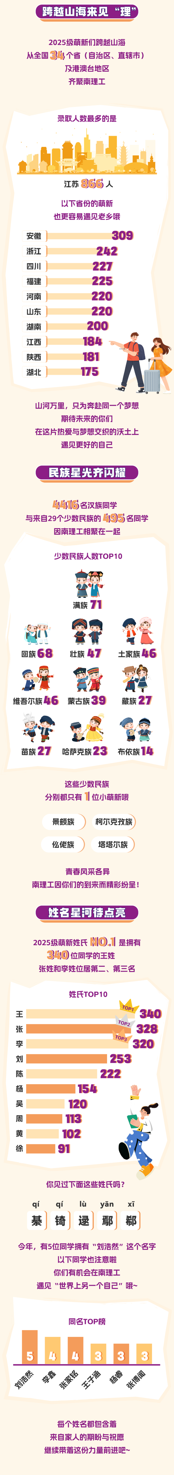 最小15歲！南京理工大學2025級本科新生大數(shù)據(jù)揭秘！2_副本.png