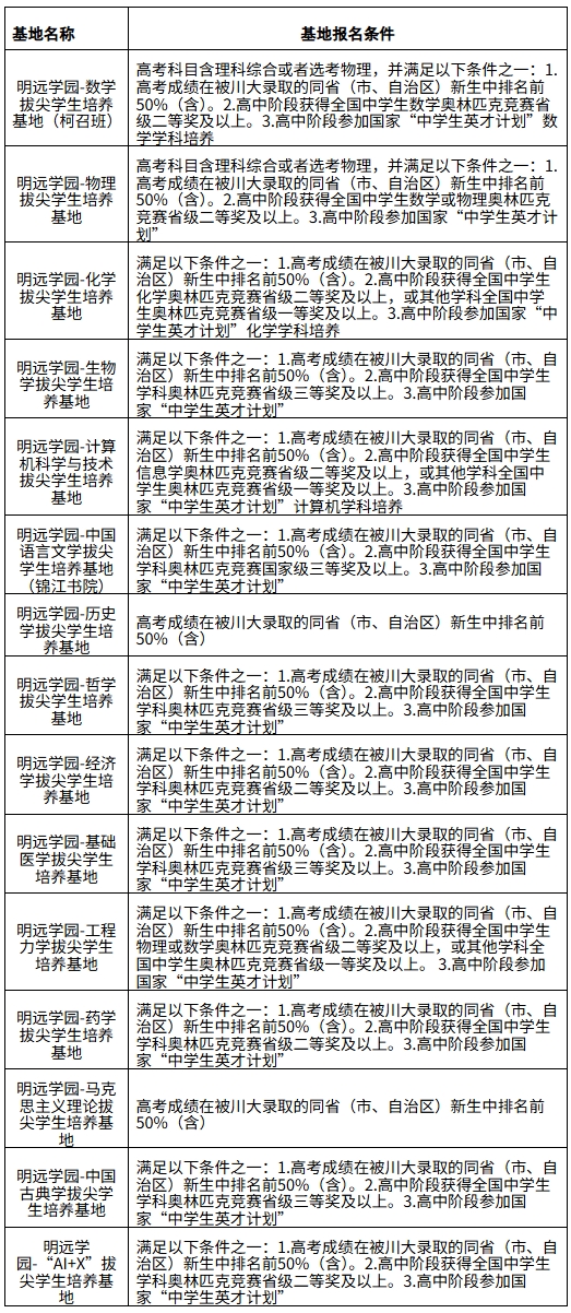 四川大學(xué)“基礎(chǔ)學(xué)科拔尖學(xué)生培養(yǎng)計(jì)劃2.0” 2025級新生選拔通知.png