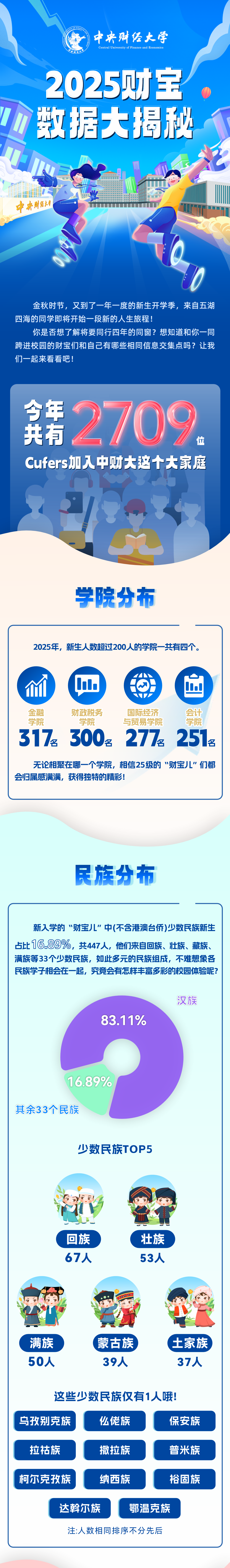 2709人！中央財經(jīng)大學(xué)2025年本科新生大數(shù)據(jù)出爐！.png