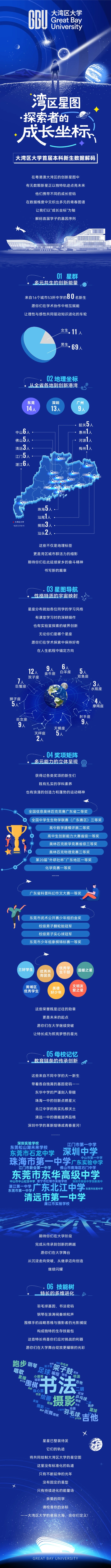 大灣區(qū)大學(xué)首屆本科新生數(shù)據(jù)解碼_副本.jpg