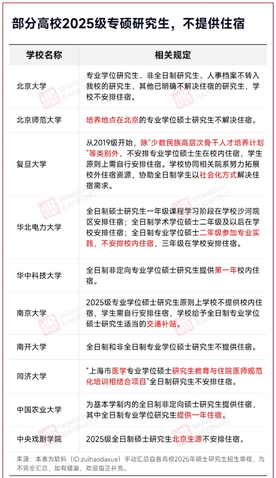 多所大學(xué)明確：專碩，不提供宿舍.png