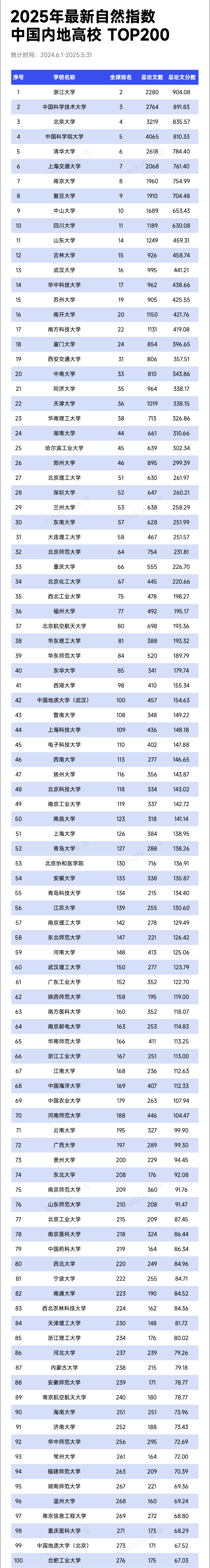 TOP200！最新自然指數(shù)排名，出爐_副本.png