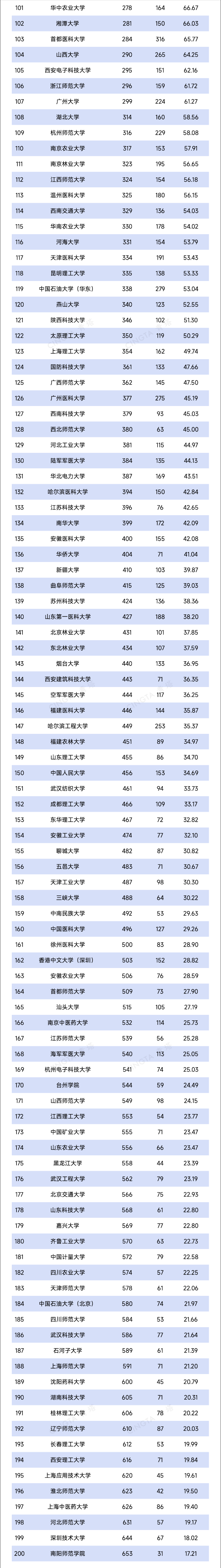 TOP200！最新自然指數(shù)排名，出爐2_副本.png