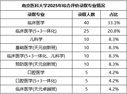 南醫(yī)大綜評(píng)專業(yè).png