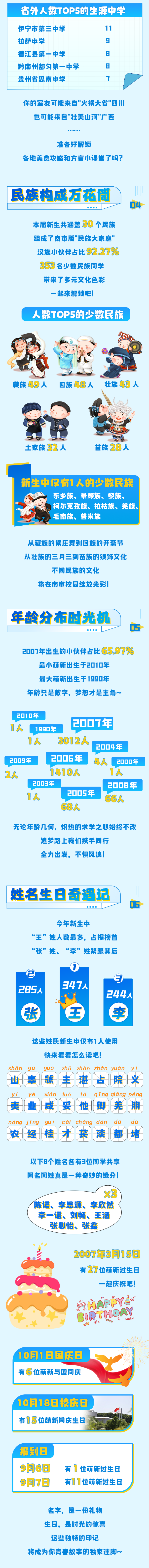 最小15歲？南審2025級新生們大數(shù)據(jù)來了2_副本.png