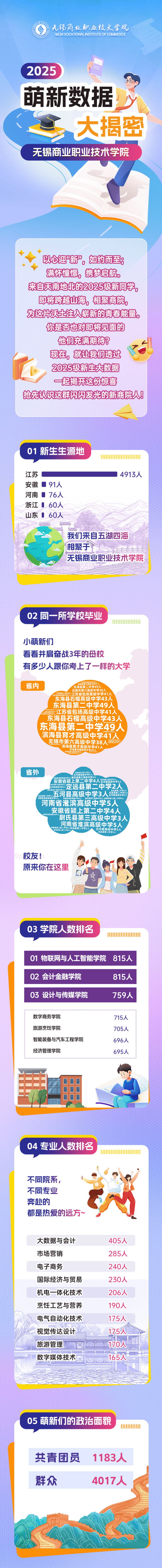 揭秘！無錫商業(yè)職業(yè)技術(shù)學(xué)院2025級新生大數(shù)據(jù)來啦！_01.jpg