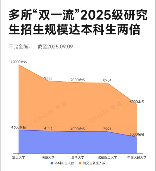 超40所“雙一流”，研究生新生數(shù)超本科3_副本.jpg
