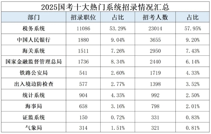2025年國(guó)家公務(wù)員招錄數(shù)據(jù)一覽，哪個(gè)省的學(xué)生對(duì)編制最偏愛(ài)？3.png