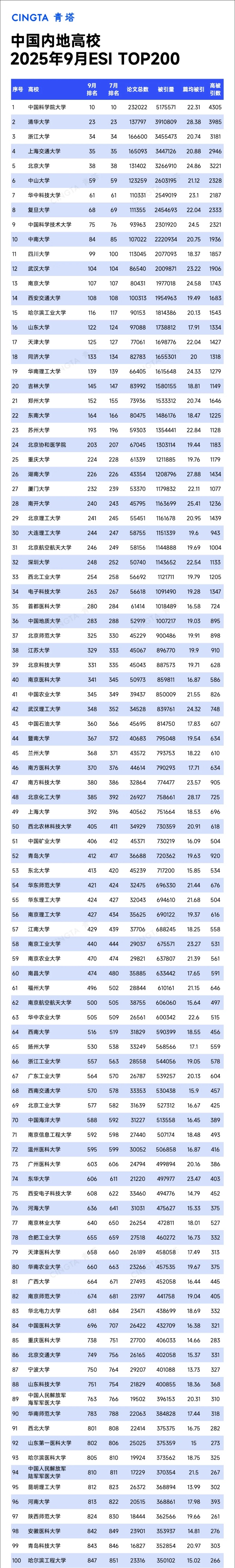Top200！最新ESI排名數(shù)據(jù)，發(fā)布_副本.jpg
