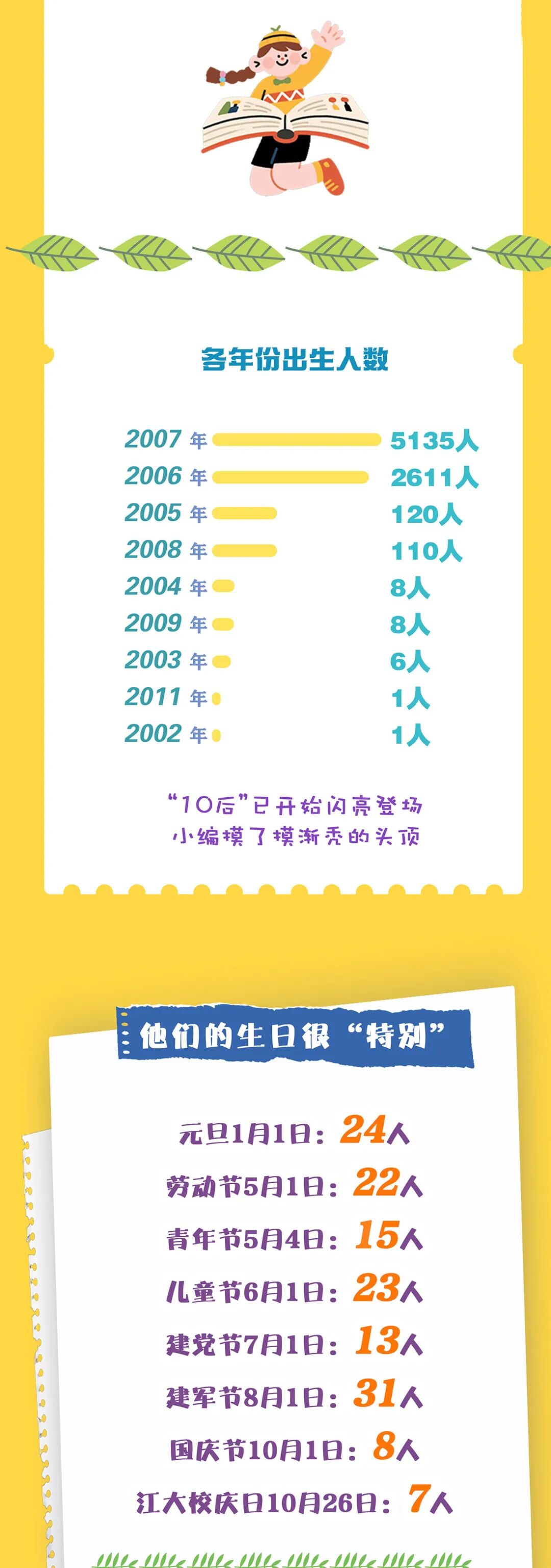 2025級本科新生大數(shù)據(jù)：“10后”閃亮登場！3.jpg