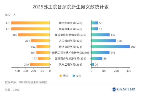 蘇州工業(yè)職業(yè)技術(shù)學(xué)院2025年新生大數(shù)據(jù)來啦！11.png