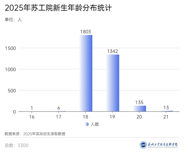 蘇州工業(yè)職業(yè)技術(shù)學(xué)院2025年新生大數(shù)據(jù)來啦！12.png