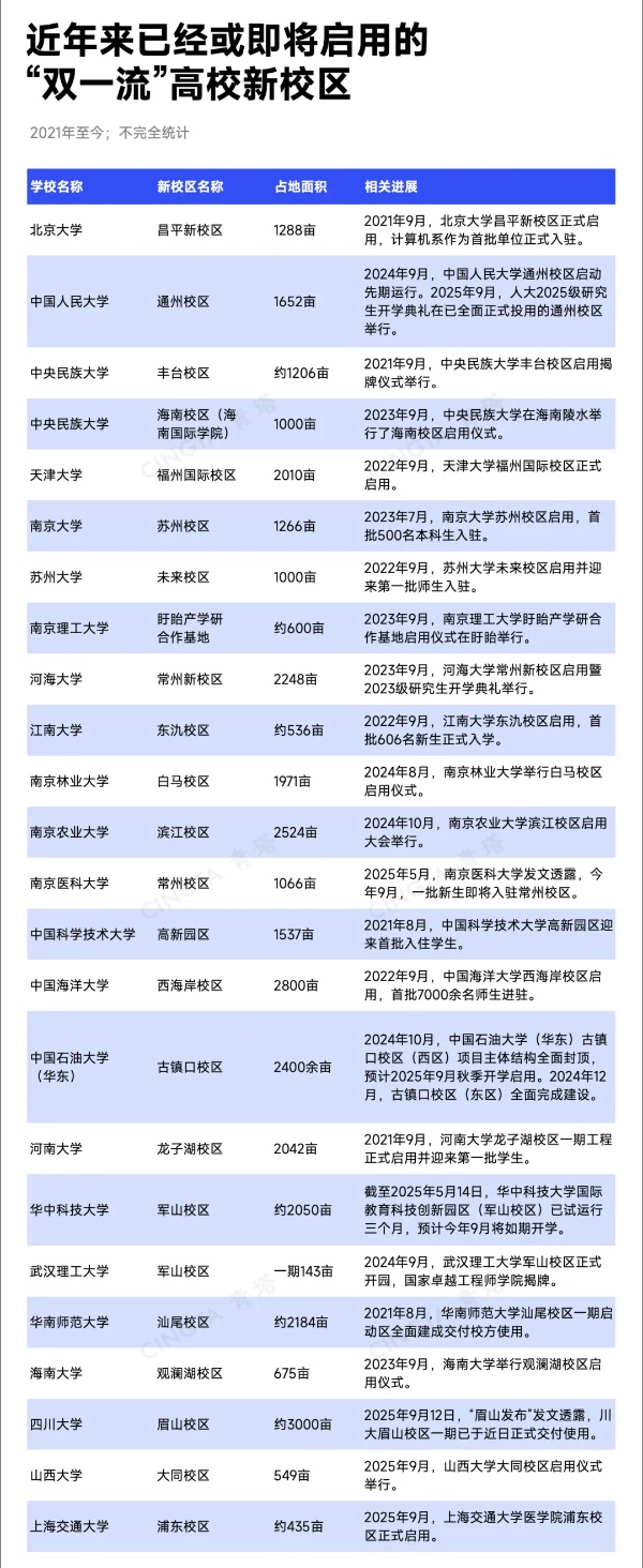 多所“雙一流”高校，啟用新校區(qū)！_副本.jpg