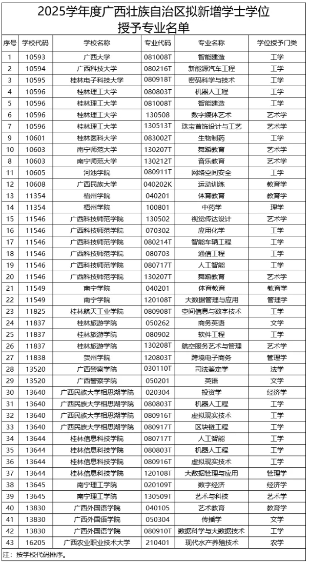 審核通過，20所高校擬新增學(xué)位點(diǎn)2.png