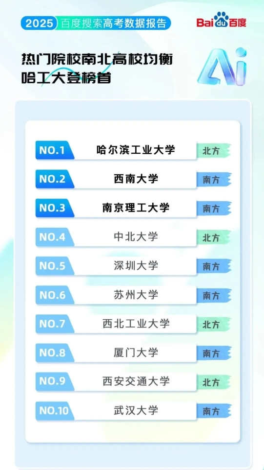 排名“大洗牌”！2025最熱的學(xué)校&專業(yè)！來看哪些高校上榜？.png