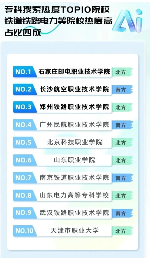 排名“大洗牌”！2025最熱的學(xué)校&專業(yè)！來看哪些高校上榜？2.png