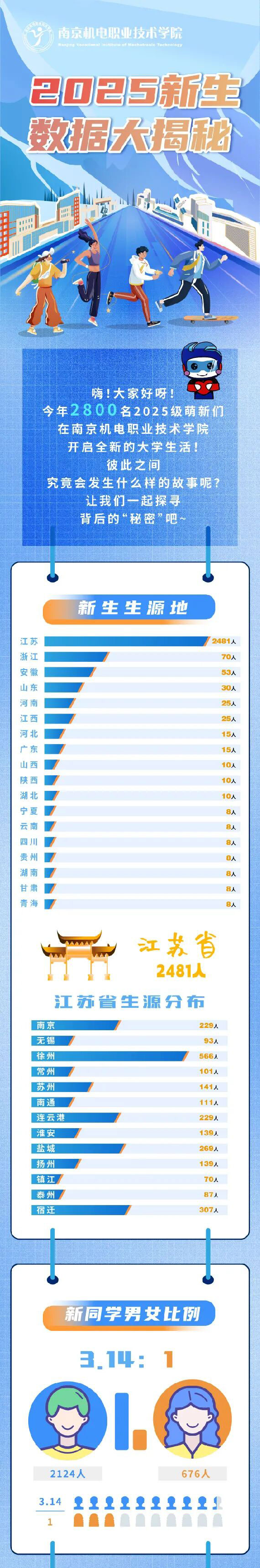 南京機(jī)電職業(yè)技術(shù)學(xué)院2025新生數(shù)據(jù)大揭秘來(lái)咯_01.jpg
