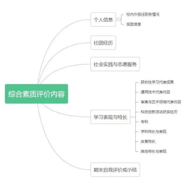 江蘇高中生綜合素質(zhì)評價表怎么填？手把手教你填寫！2.png